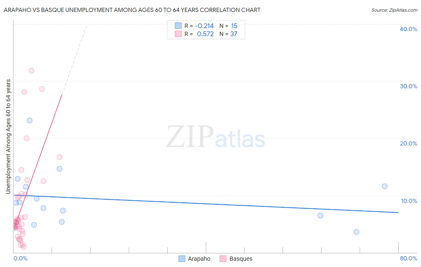 Arapaho vs Basque Unemployment Among Ages 60 to 64 years