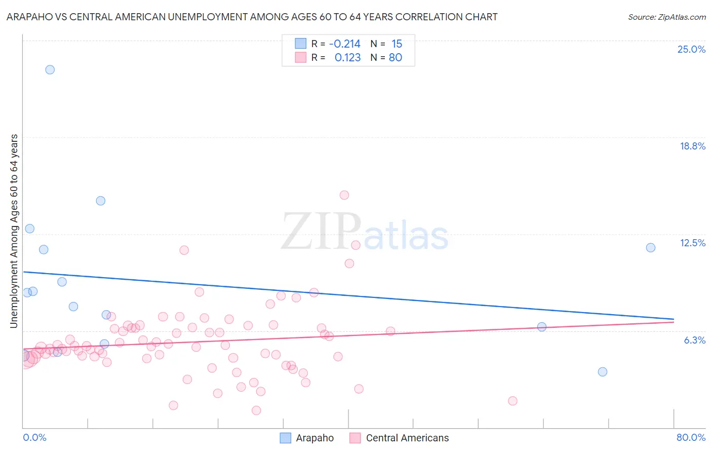 Arapaho vs Central American Unemployment Among Ages 60 to 64 years