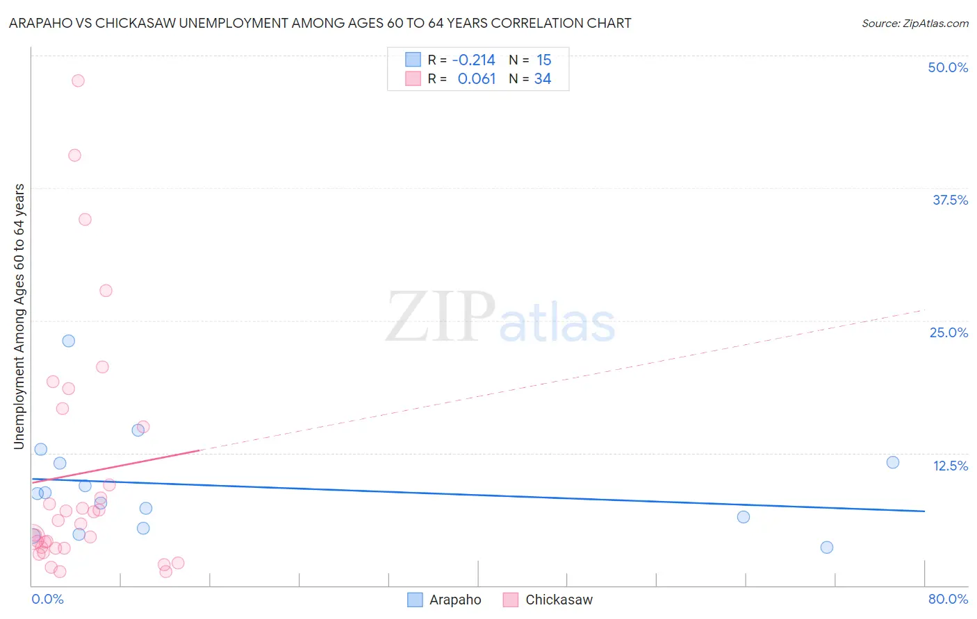 Arapaho vs Chickasaw Unemployment Among Ages 60 to 64 years