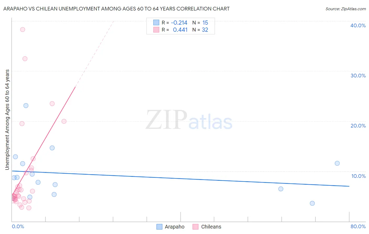 Arapaho vs Chilean Unemployment Among Ages 60 to 64 years