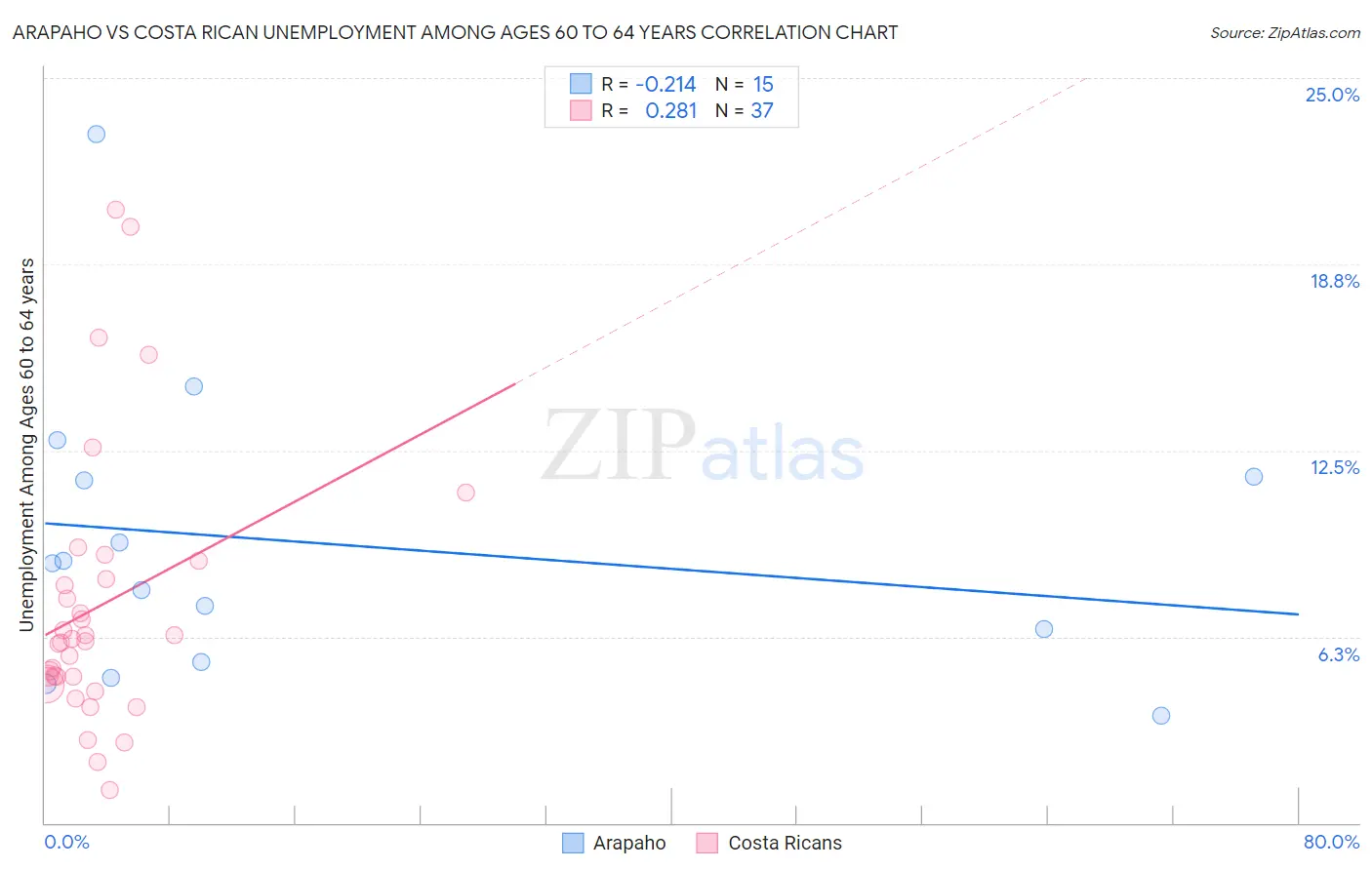 Arapaho vs Costa Rican Unemployment Among Ages 60 to 64 years