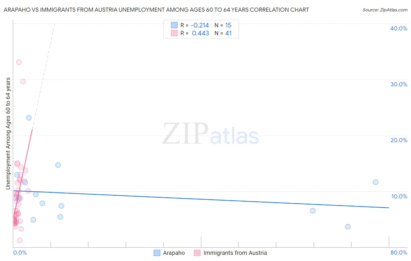 Arapaho vs Immigrants from Austria Unemployment Among Ages 60 to 64 years