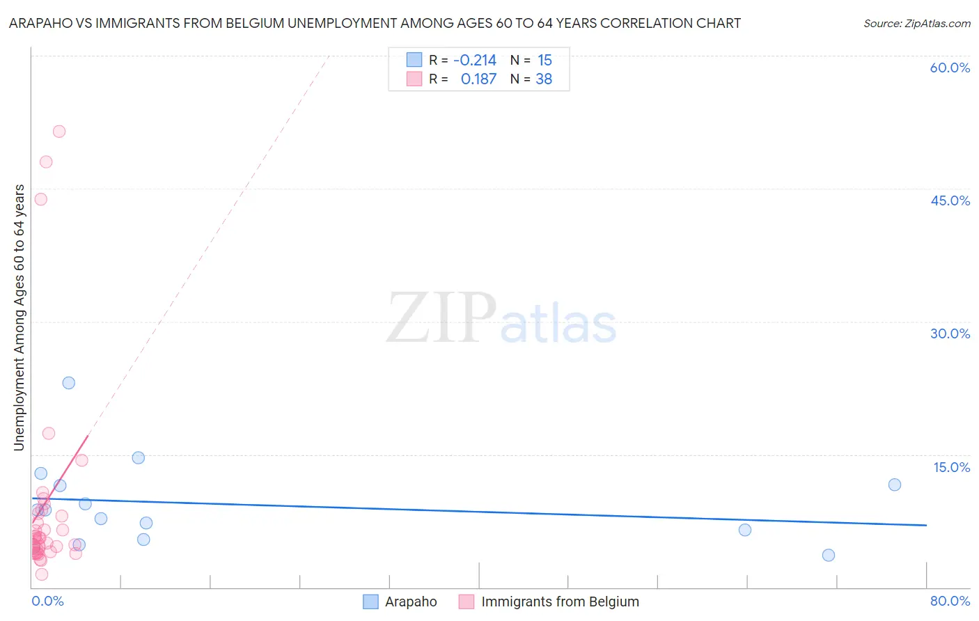 Arapaho vs Immigrants from Belgium Unemployment Among Ages 60 to 64 years