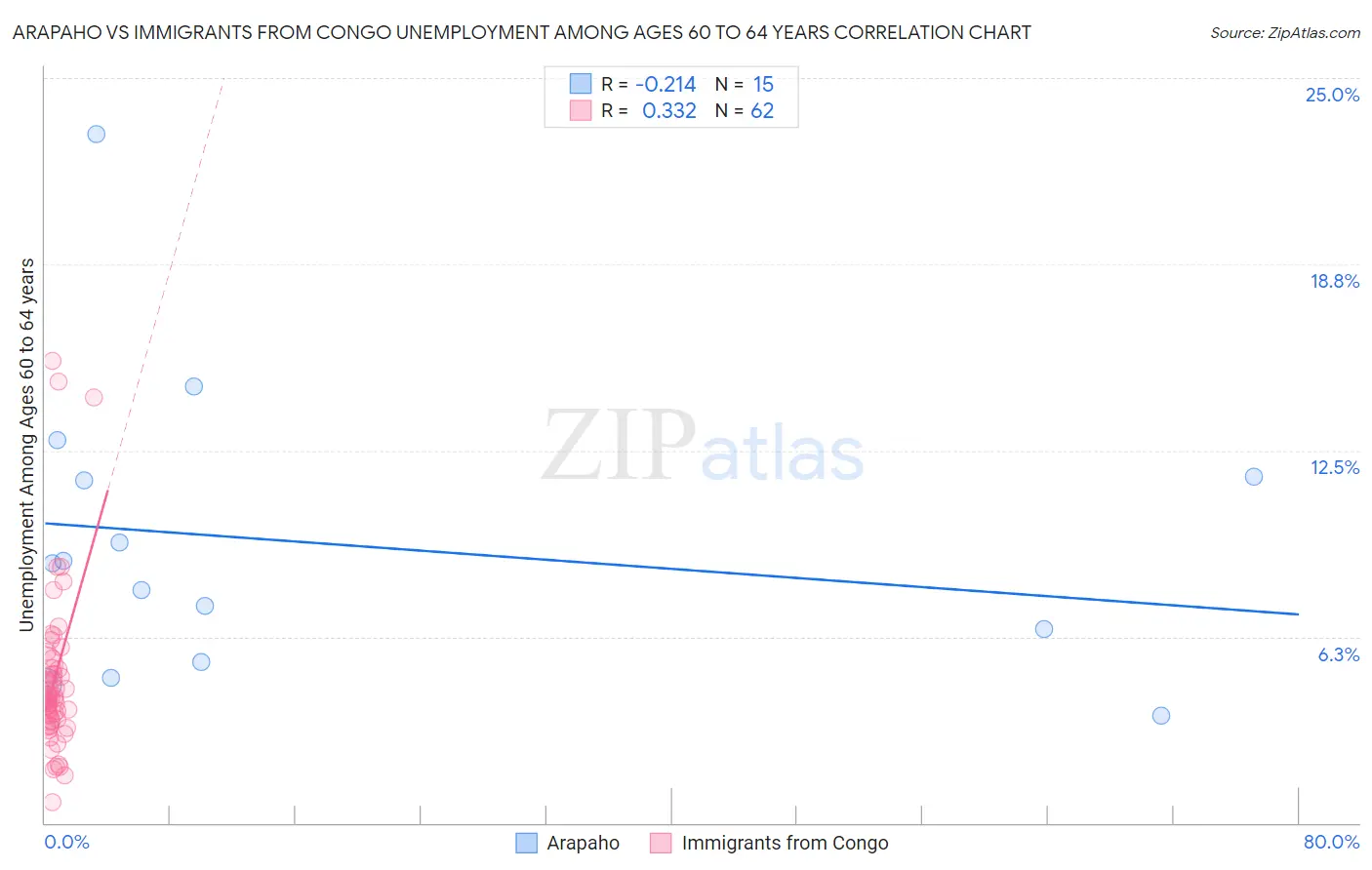 Arapaho vs Immigrants from Congo Unemployment Among Ages 60 to 64 years