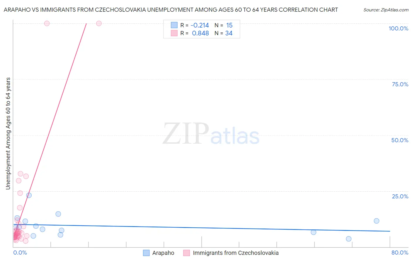 Arapaho vs Immigrants from Czechoslovakia Unemployment Among Ages 60 to 64 years