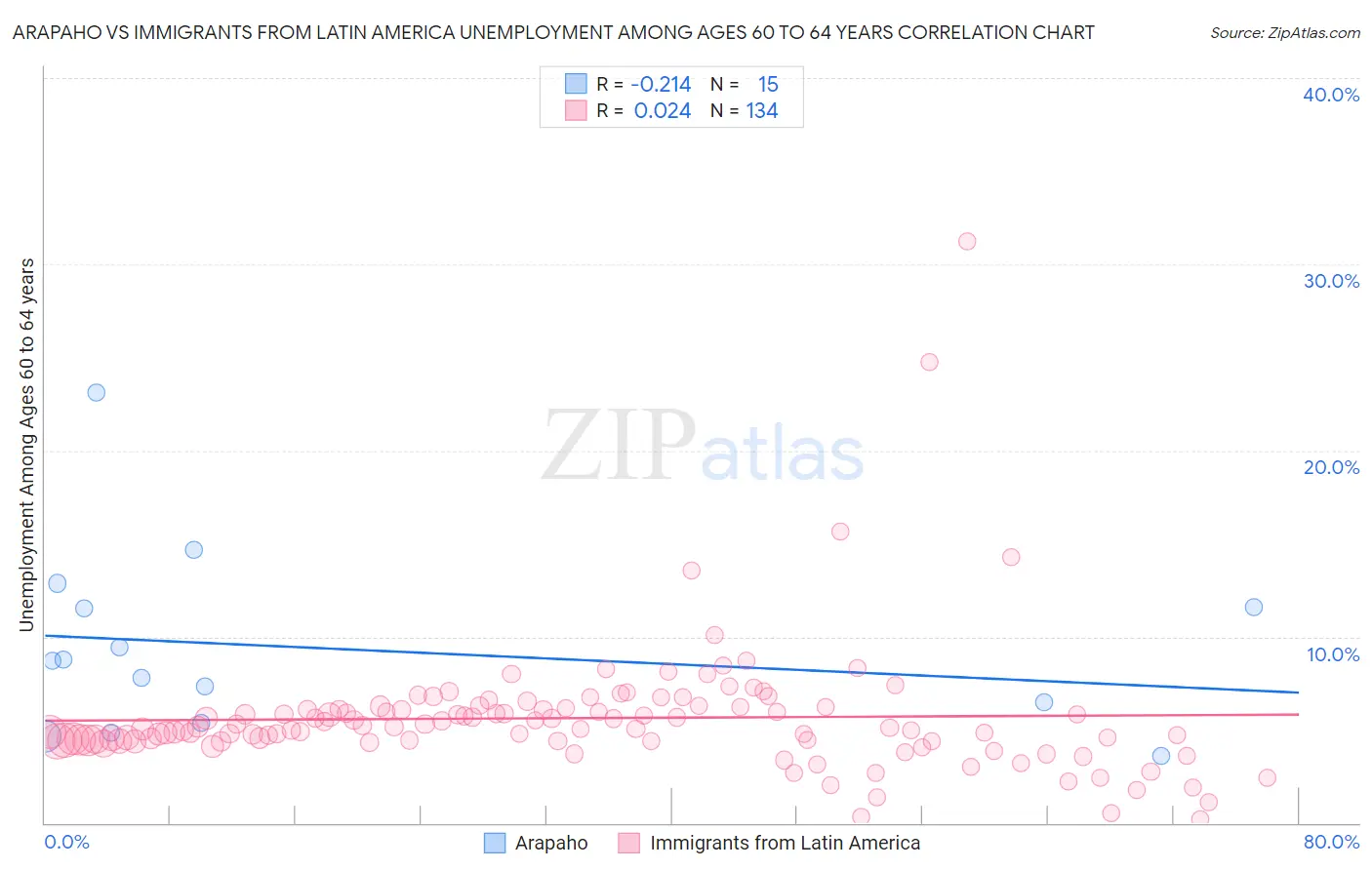 Arapaho vs Immigrants from Latin America Unemployment Among Ages 60 to 64 years