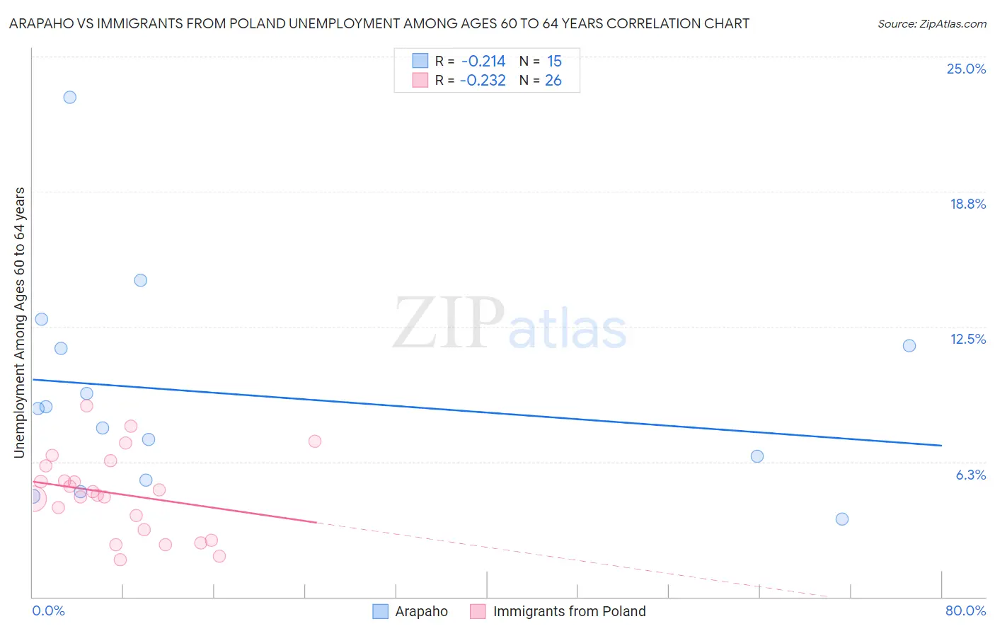 Arapaho vs Immigrants from Poland Unemployment Among Ages 60 to 64 years