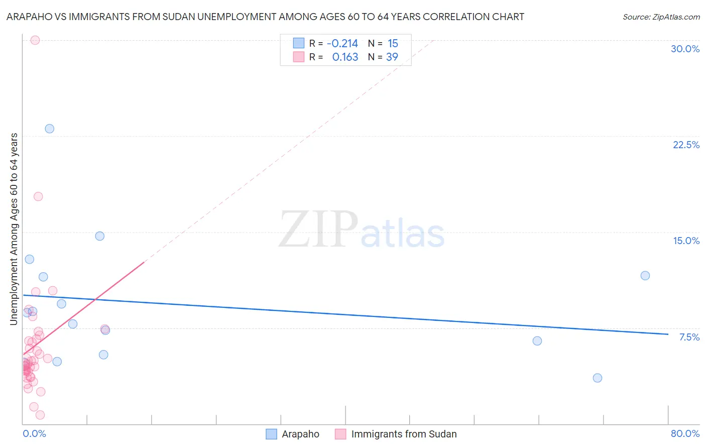 Arapaho vs Immigrants from Sudan Unemployment Among Ages 60 to 64 years