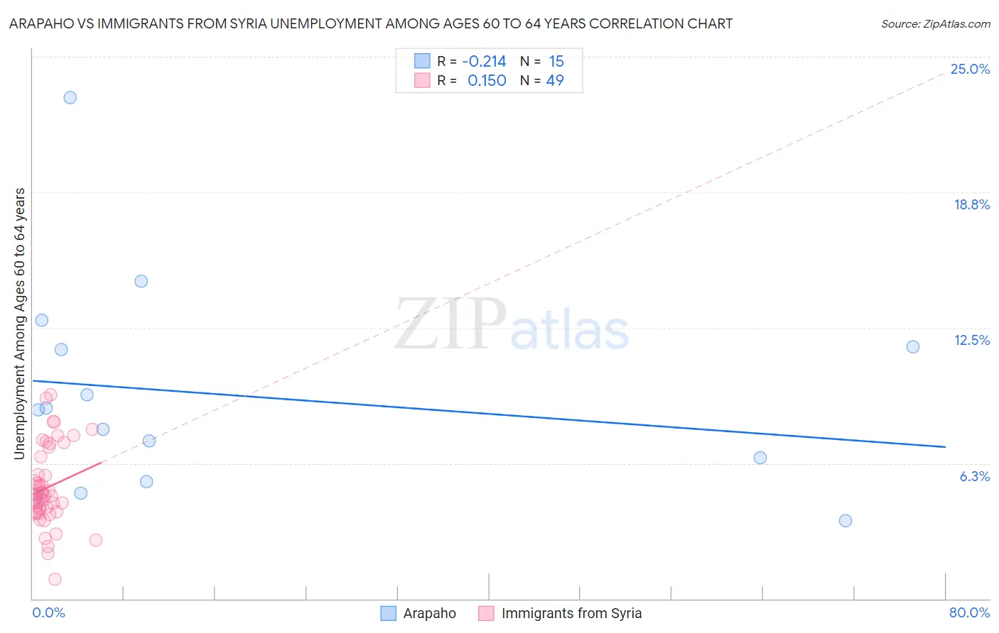 Arapaho vs Immigrants from Syria Unemployment Among Ages 60 to 64 years