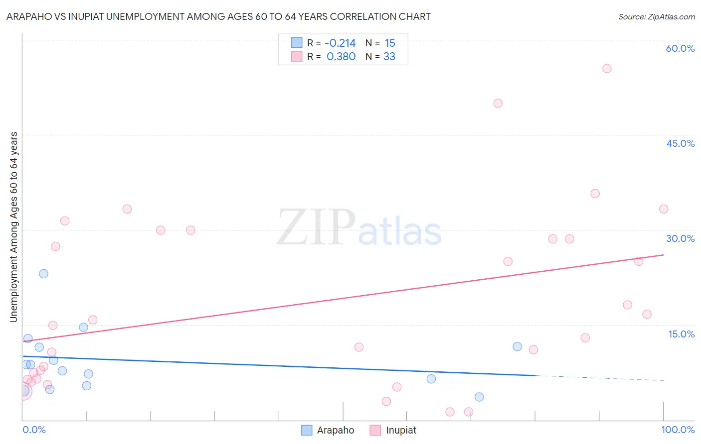 Arapaho vs Inupiat Unemployment Among Ages 60 to 64 years