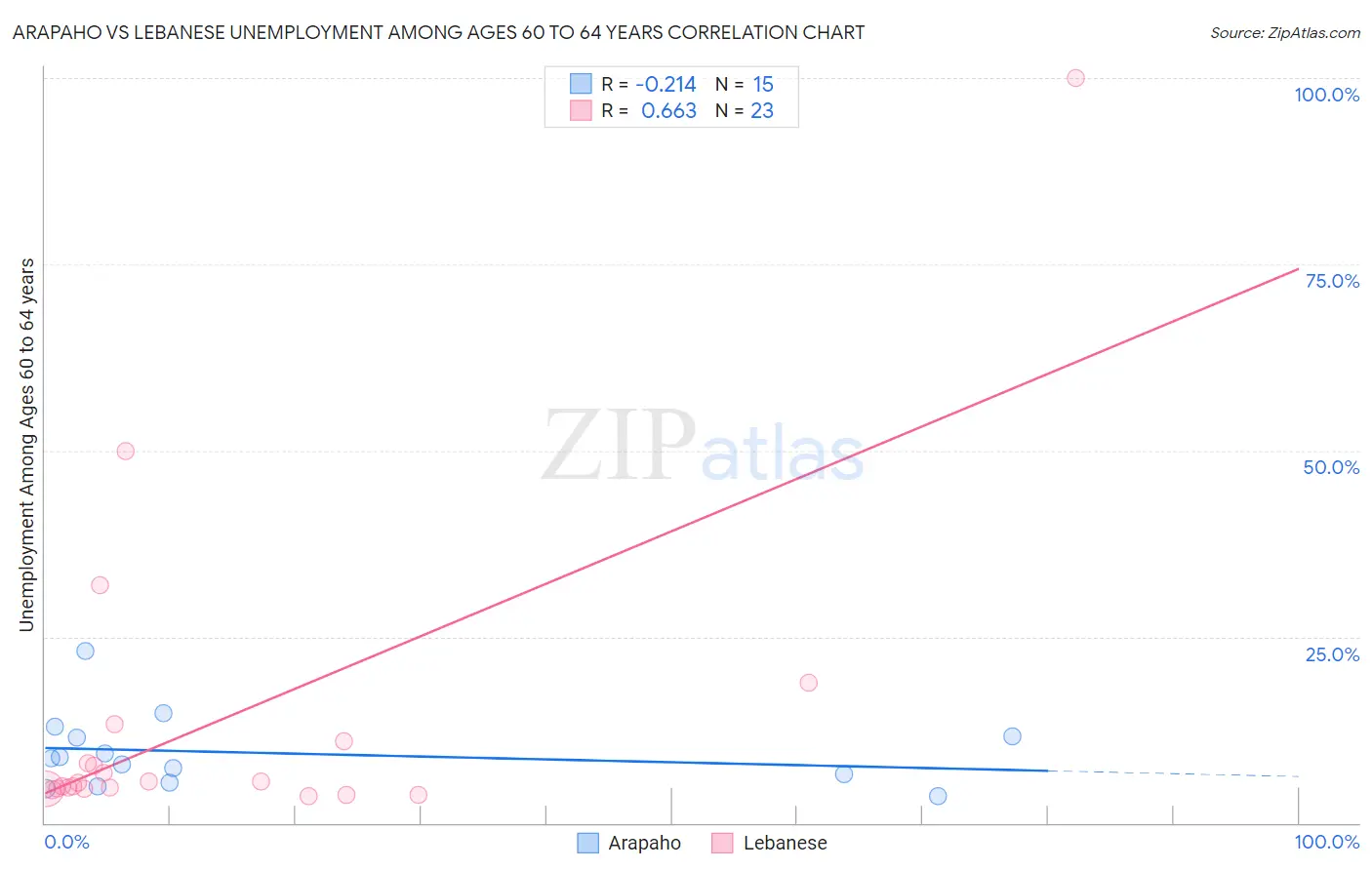 Arapaho vs Lebanese Unemployment Among Ages 60 to 64 years