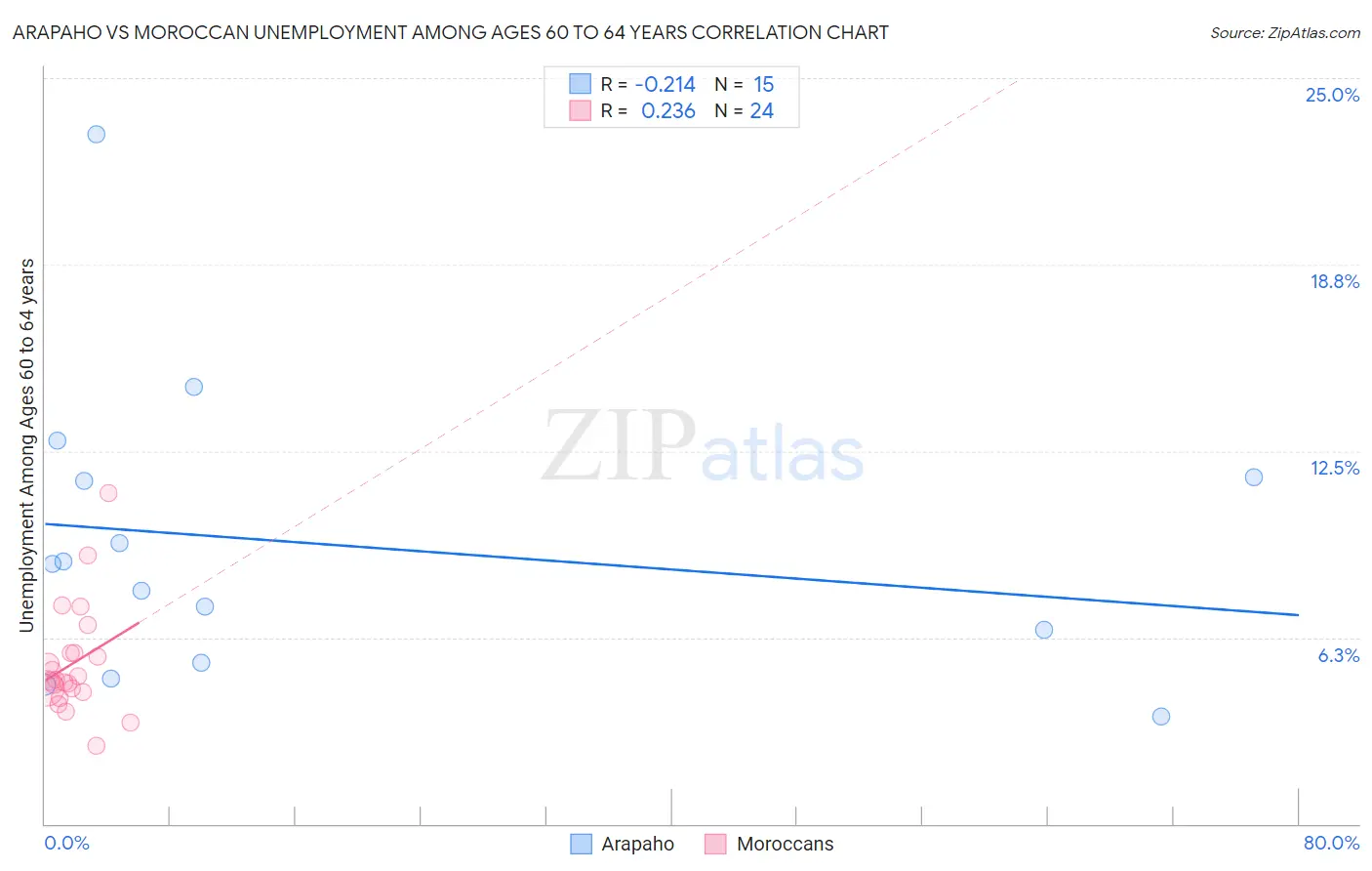 Arapaho vs Moroccan Unemployment Among Ages 60 to 64 years