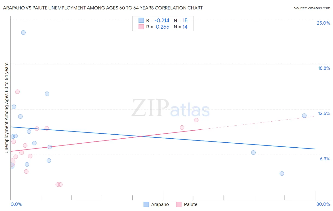 Arapaho vs Paiute Unemployment Among Ages 60 to 64 years