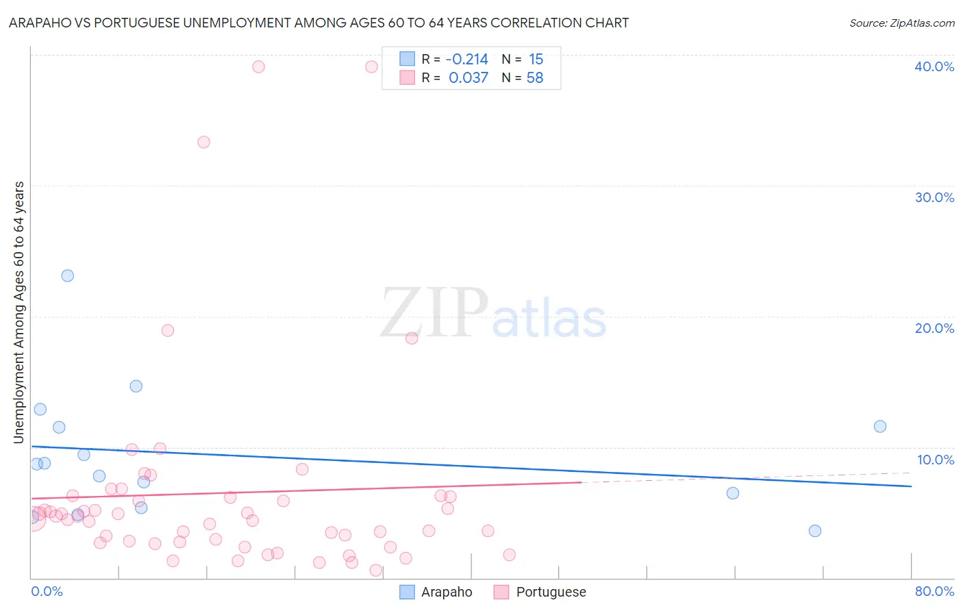 Arapaho vs Portuguese Unemployment Among Ages 60 to 64 years