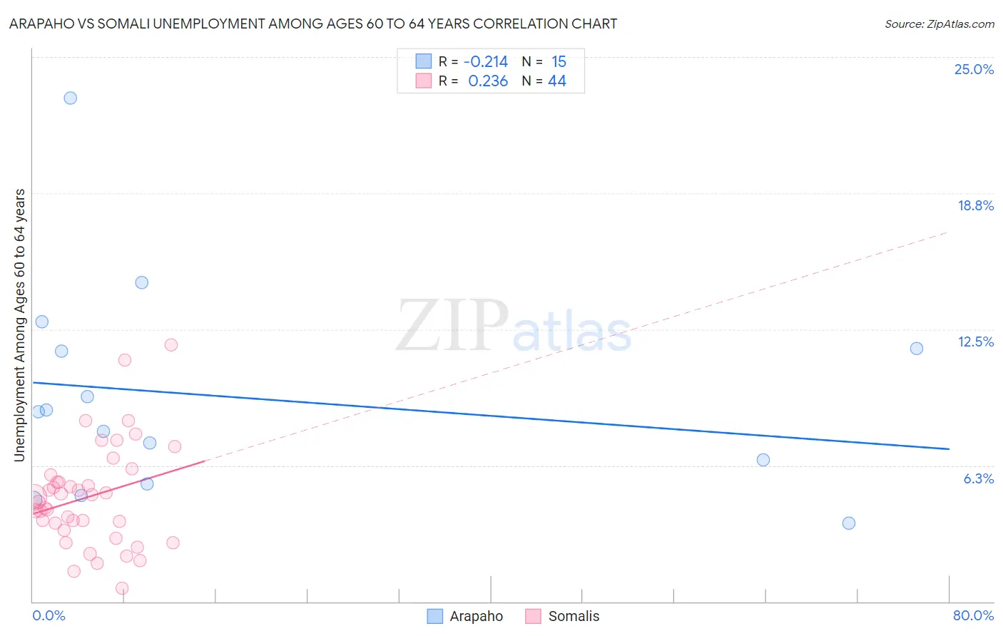 Arapaho vs Somali Unemployment Among Ages 60 to 64 years