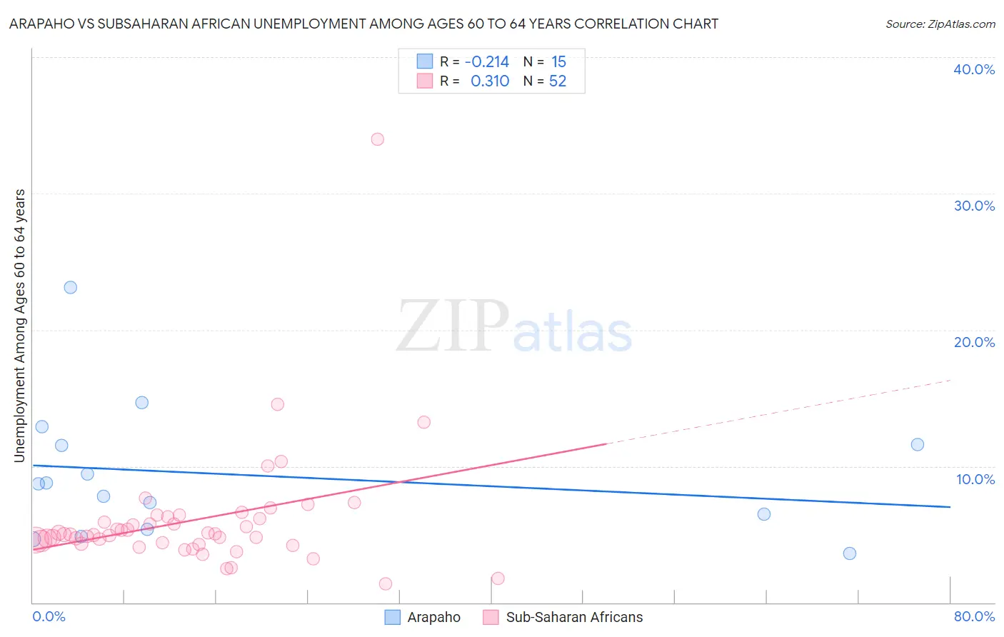 Arapaho vs Subsaharan African Unemployment Among Ages 60 to 64 years