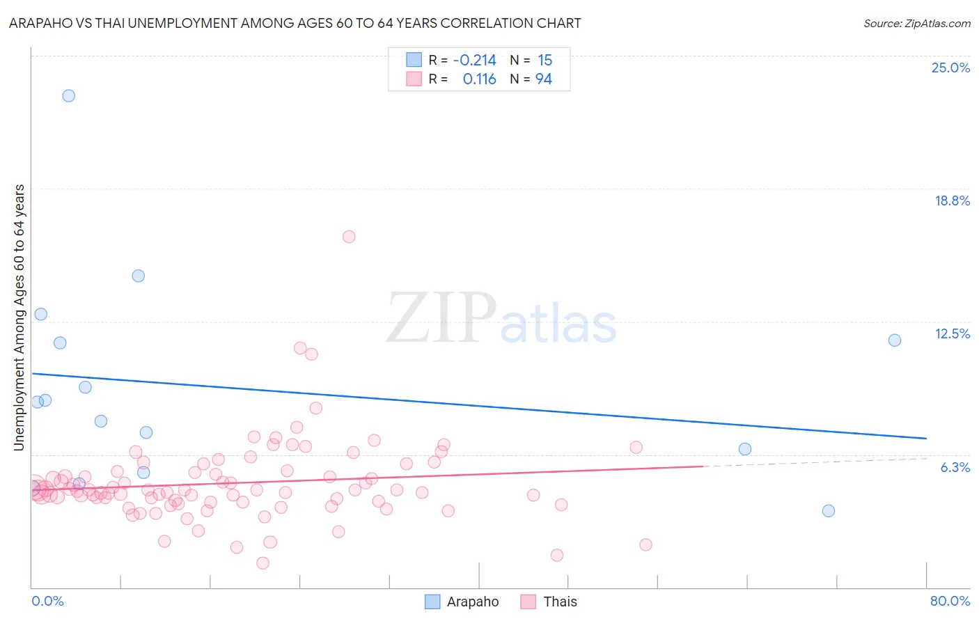 Arapaho vs Thai Unemployment Among Ages 60 to 64 years