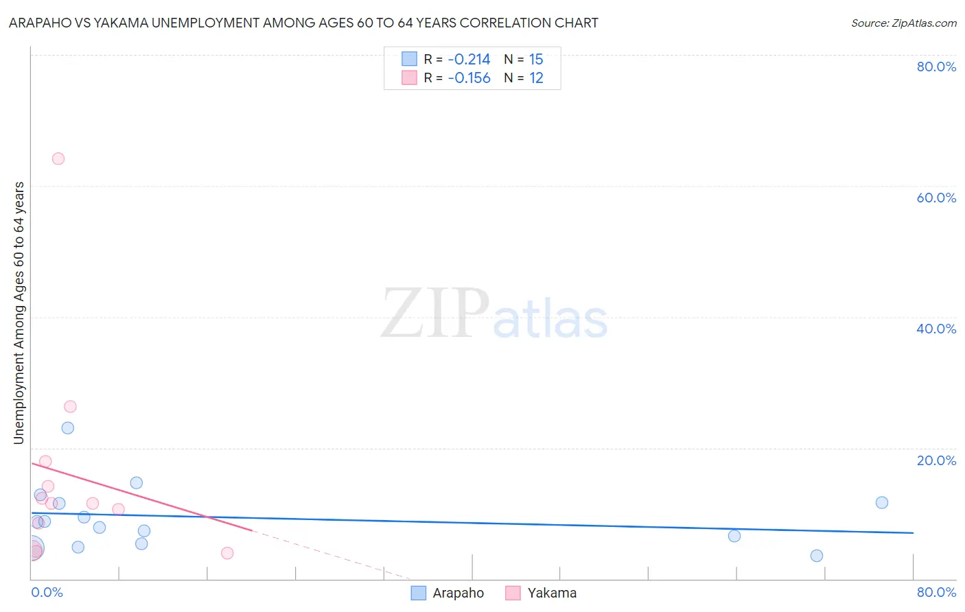 Arapaho vs Yakama Unemployment Among Ages 60 to 64 years