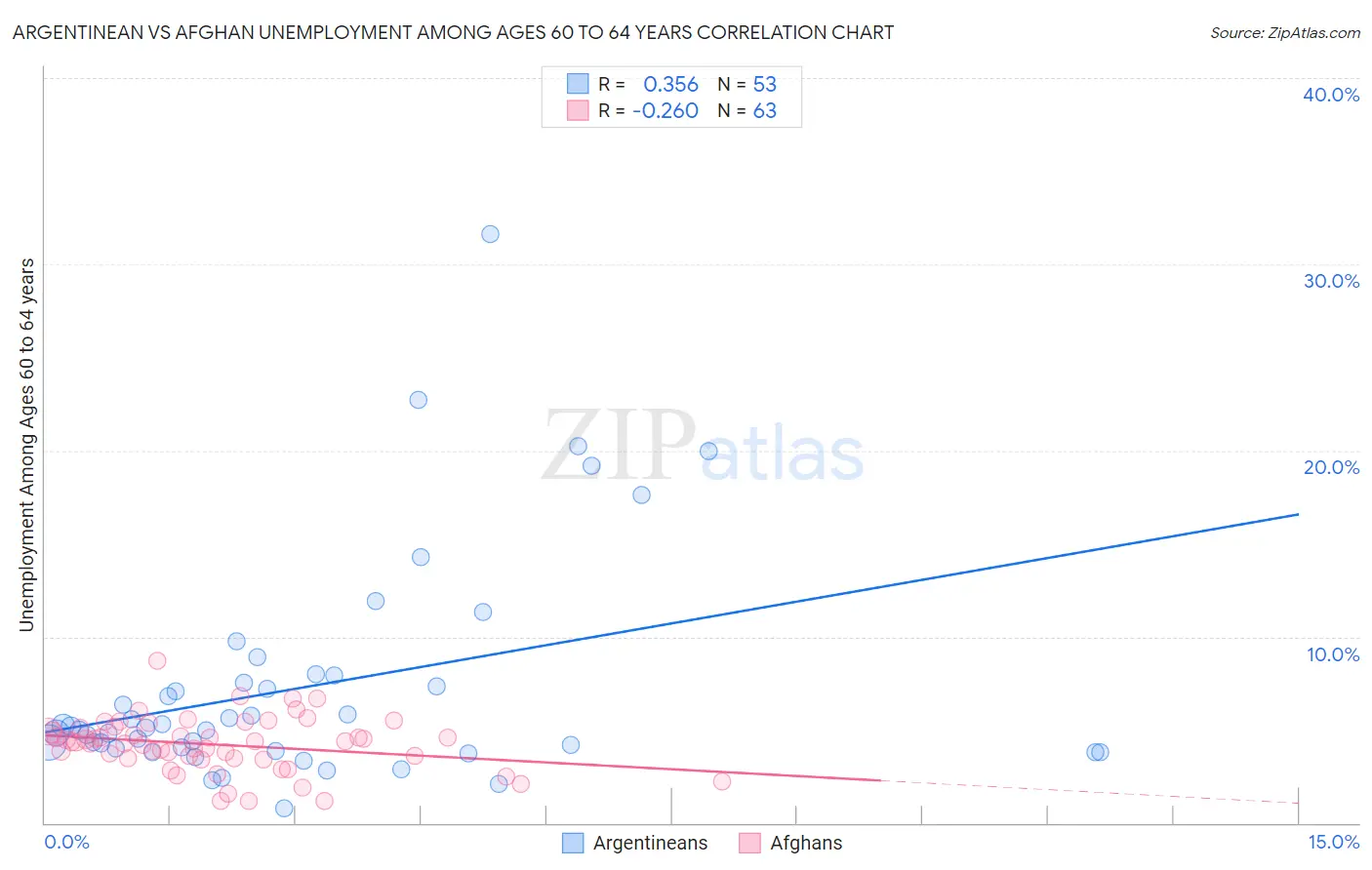 Argentinean vs Afghan Unemployment Among Ages 60 to 64 years