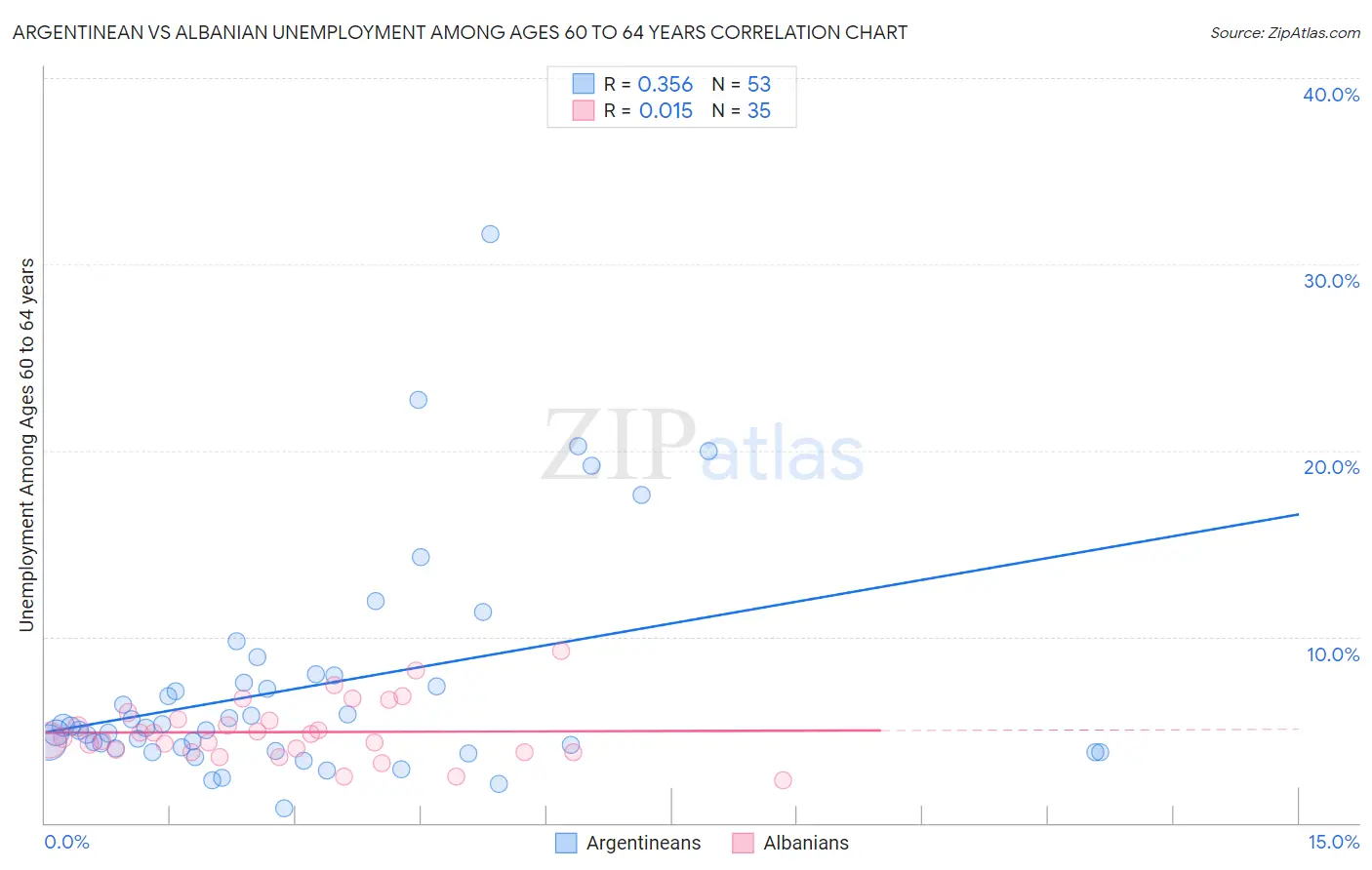 Argentinean vs Albanian Unemployment Among Ages 60 to 64 years