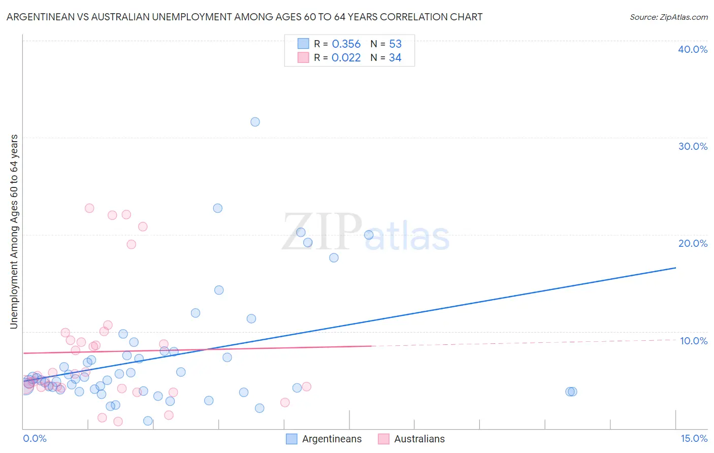 Argentinean vs Australian Unemployment Among Ages 60 to 64 years