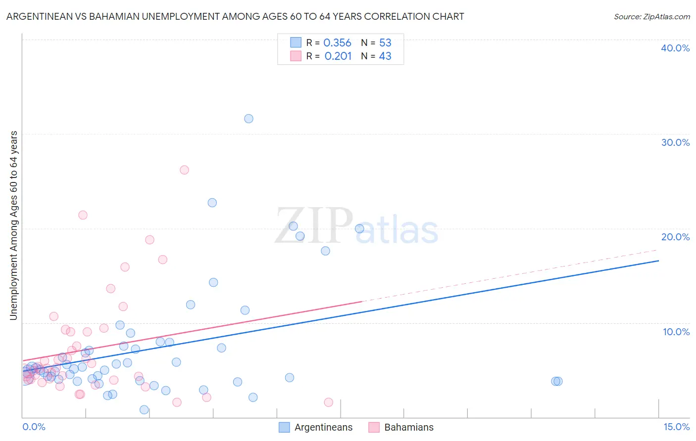 Argentinean vs Bahamian Unemployment Among Ages 60 to 64 years