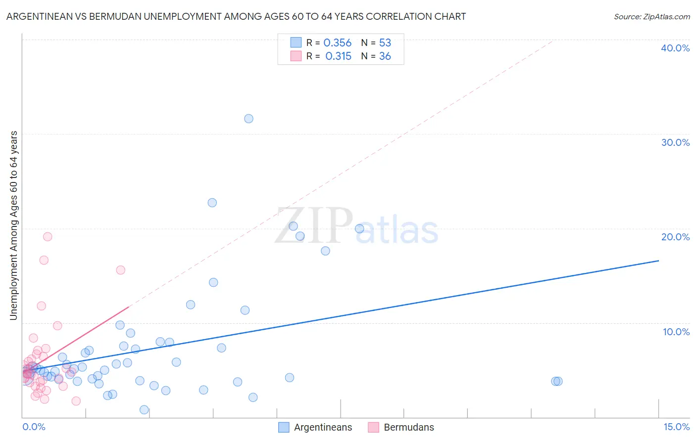Argentinean vs Bermudan Unemployment Among Ages 60 to 64 years