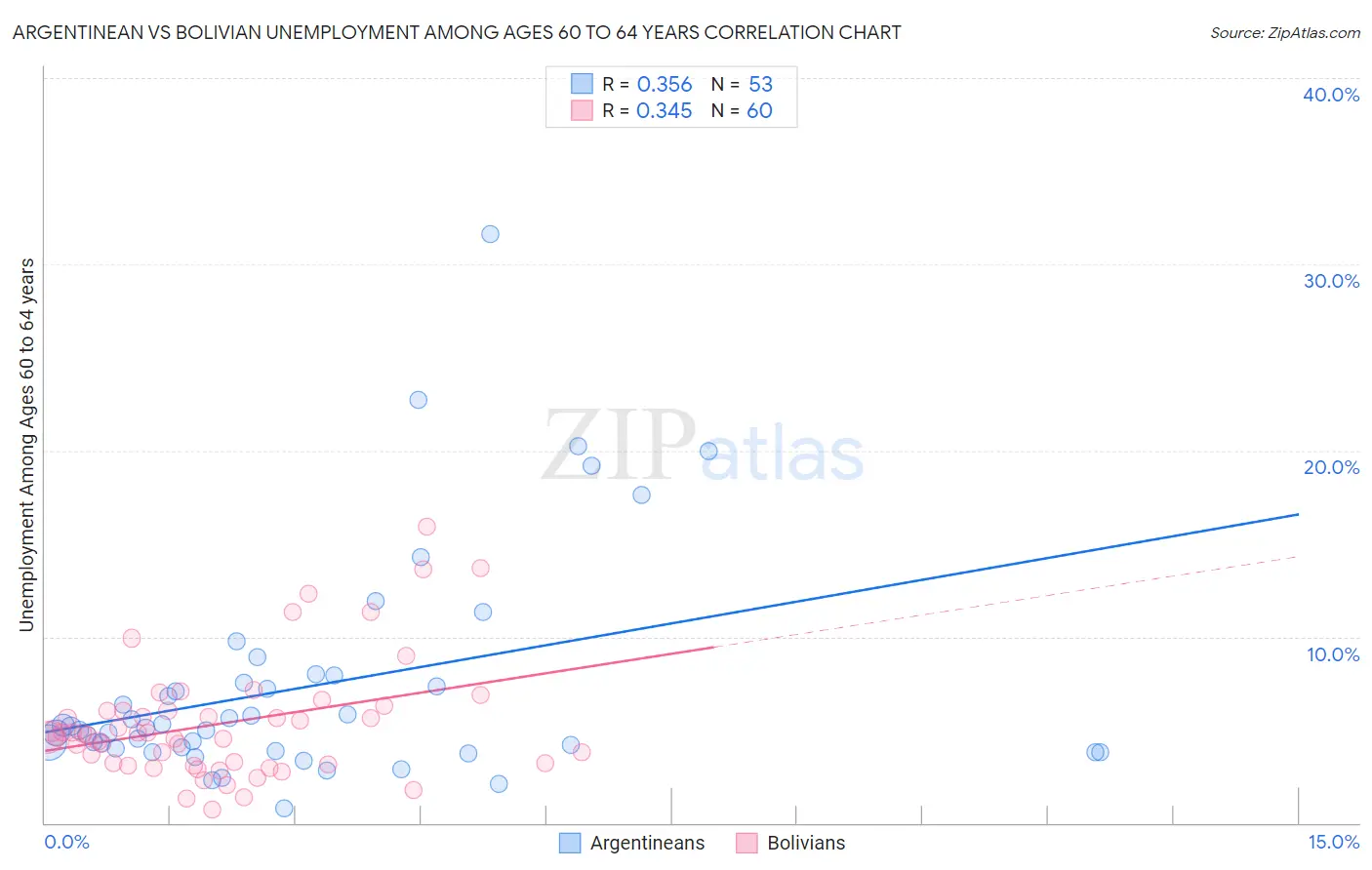 Argentinean vs Bolivian Unemployment Among Ages 60 to 64 years