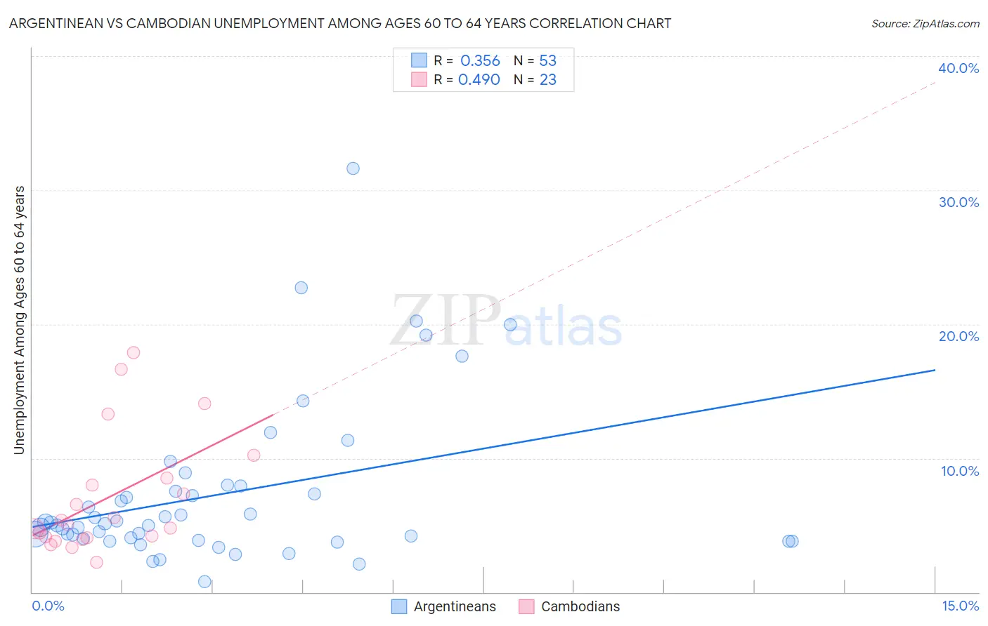 Argentinean vs Cambodian Unemployment Among Ages 60 to 64 years