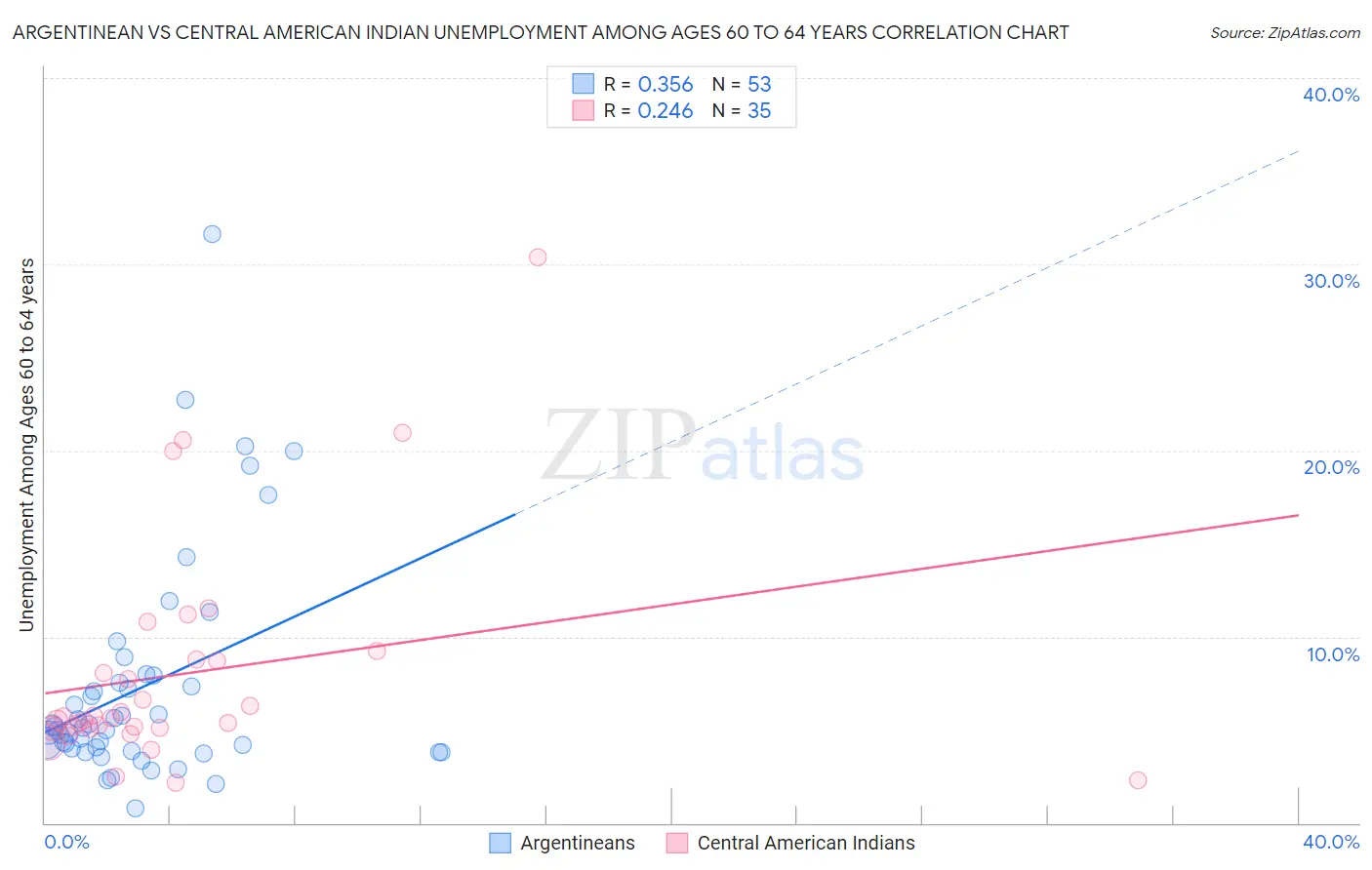 Argentinean vs Central American Indian Unemployment Among Ages 60 to 64 years