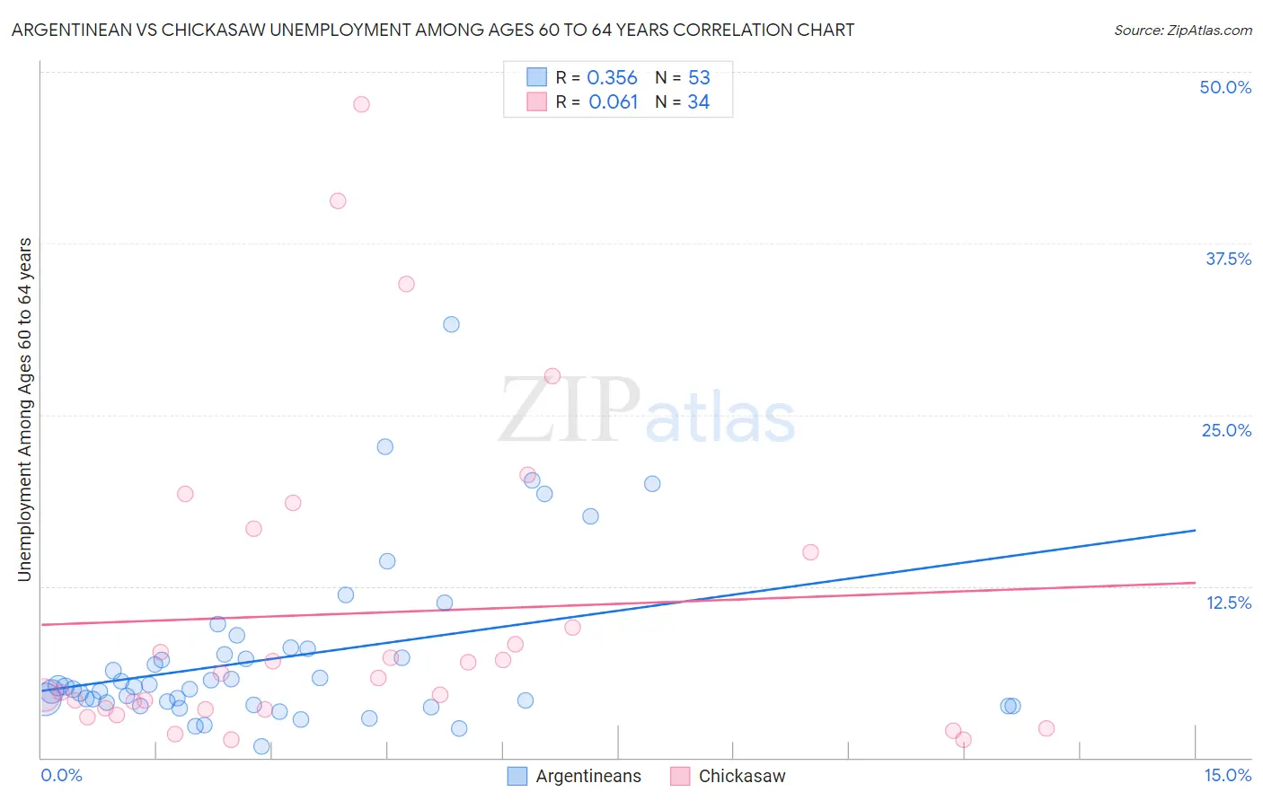 Argentinean vs Chickasaw Unemployment Among Ages 60 to 64 years