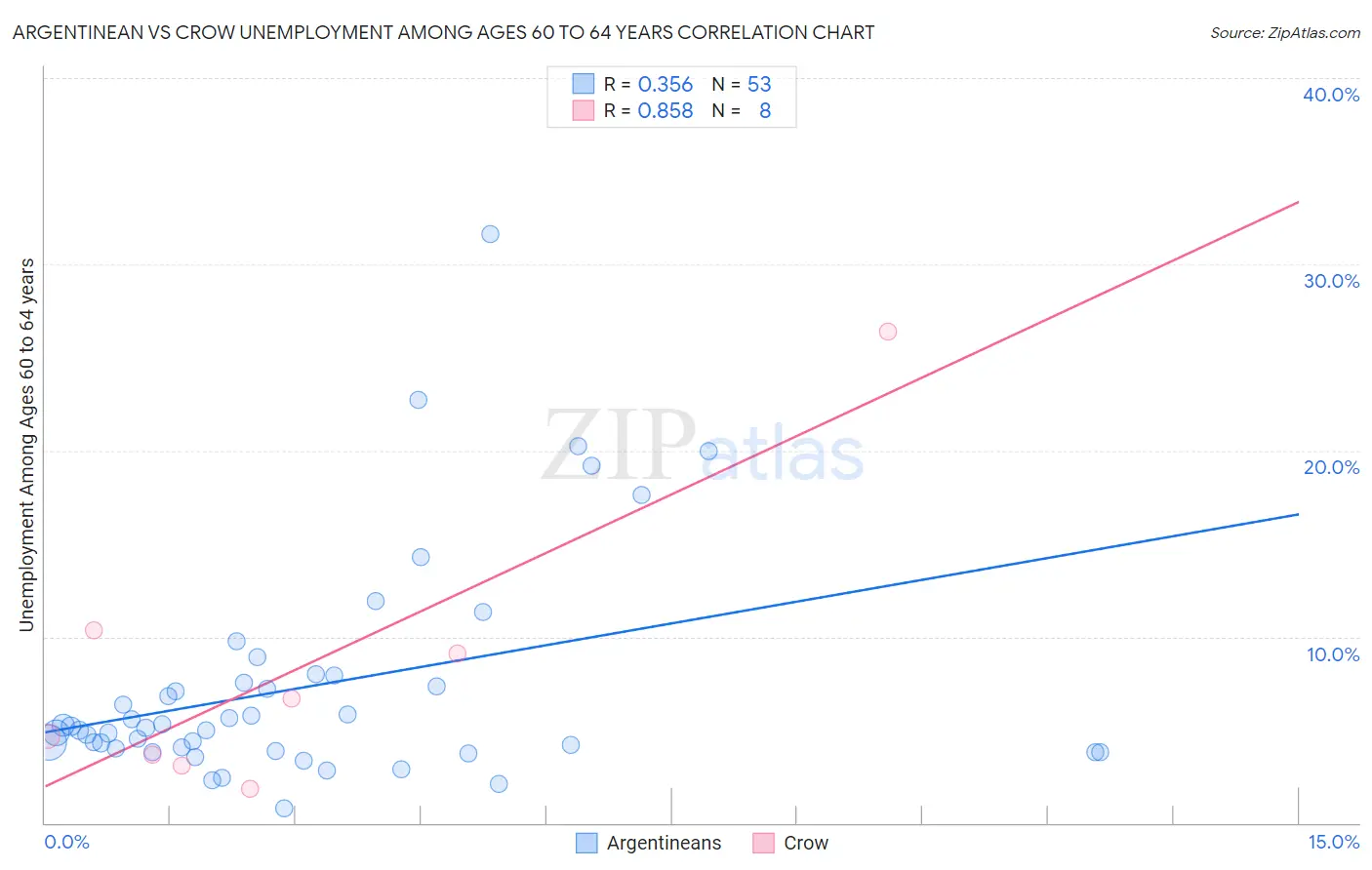 Argentinean vs Crow Unemployment Among Ages 60 to 64 years