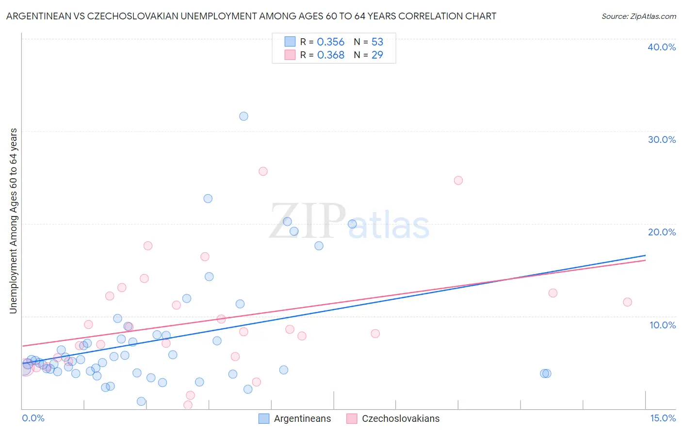 Argentinean vs Czechoslovakian Unemployment Among Ages 60 to 64 years