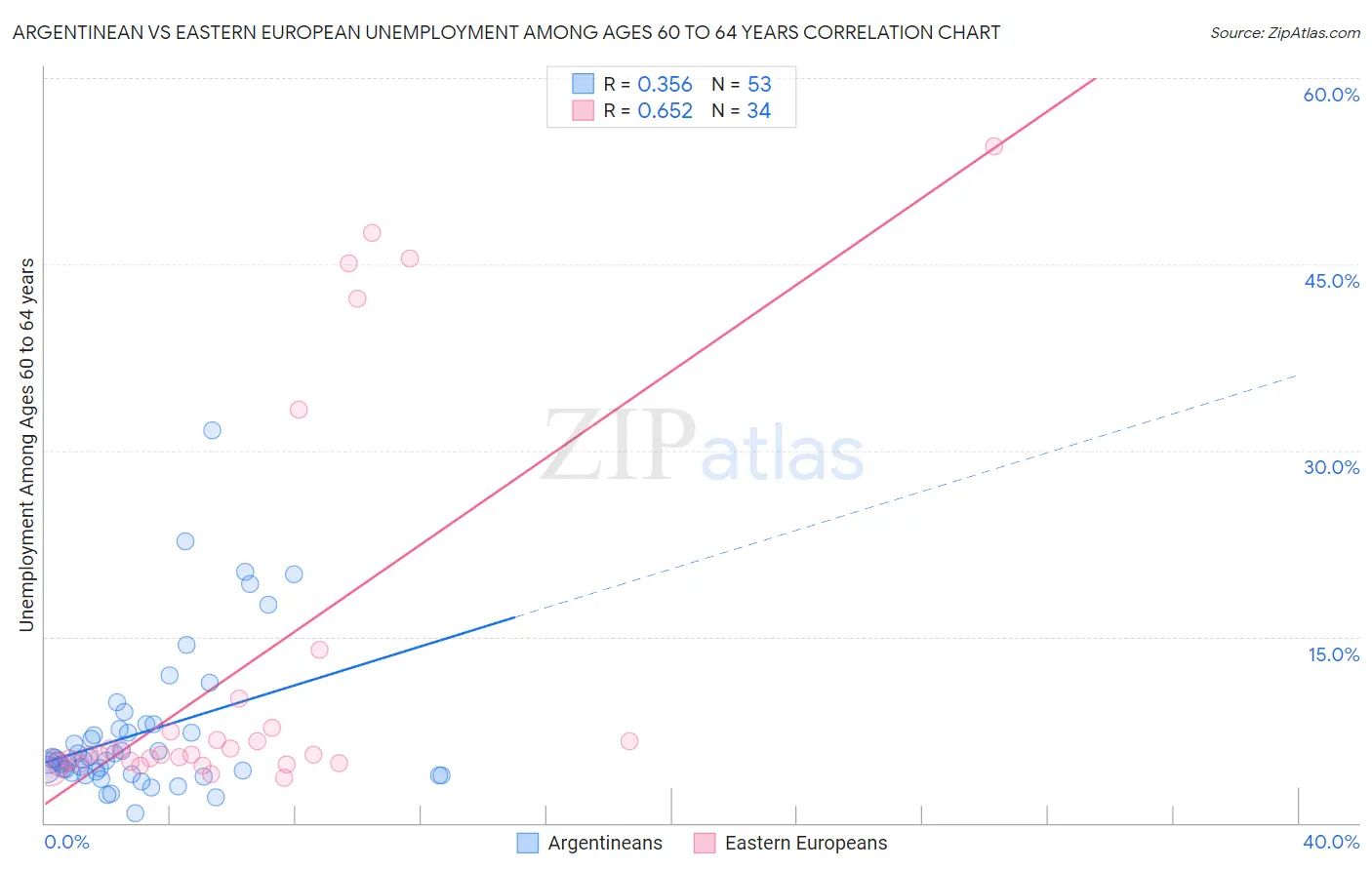 Argentinean vs Eastern European Unemployment Among Ages 60 to 64 years