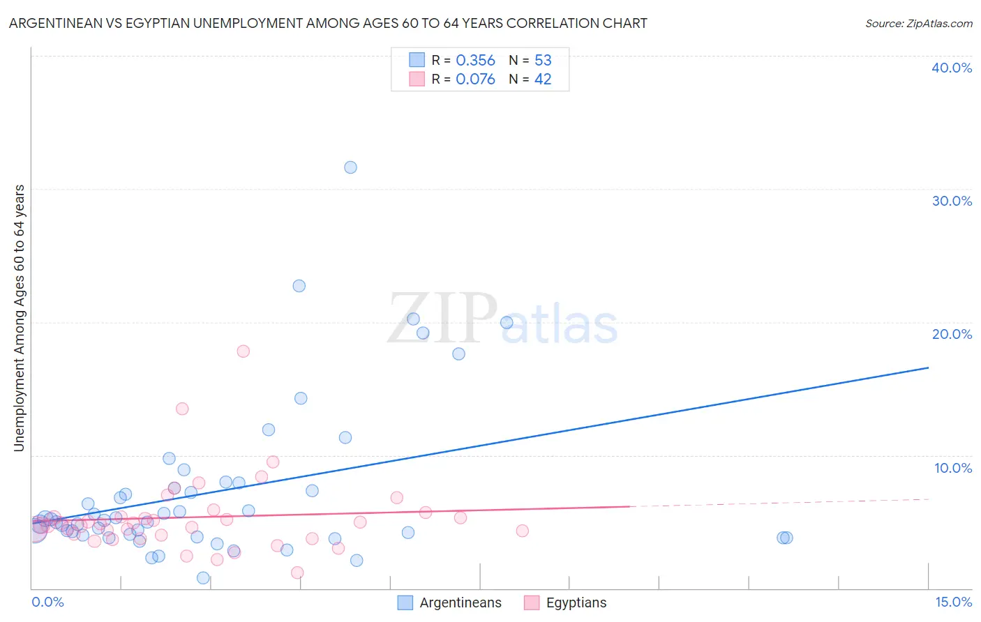 Argentinean vs Egyptian Unemployment Among Ages 60 to 64 years