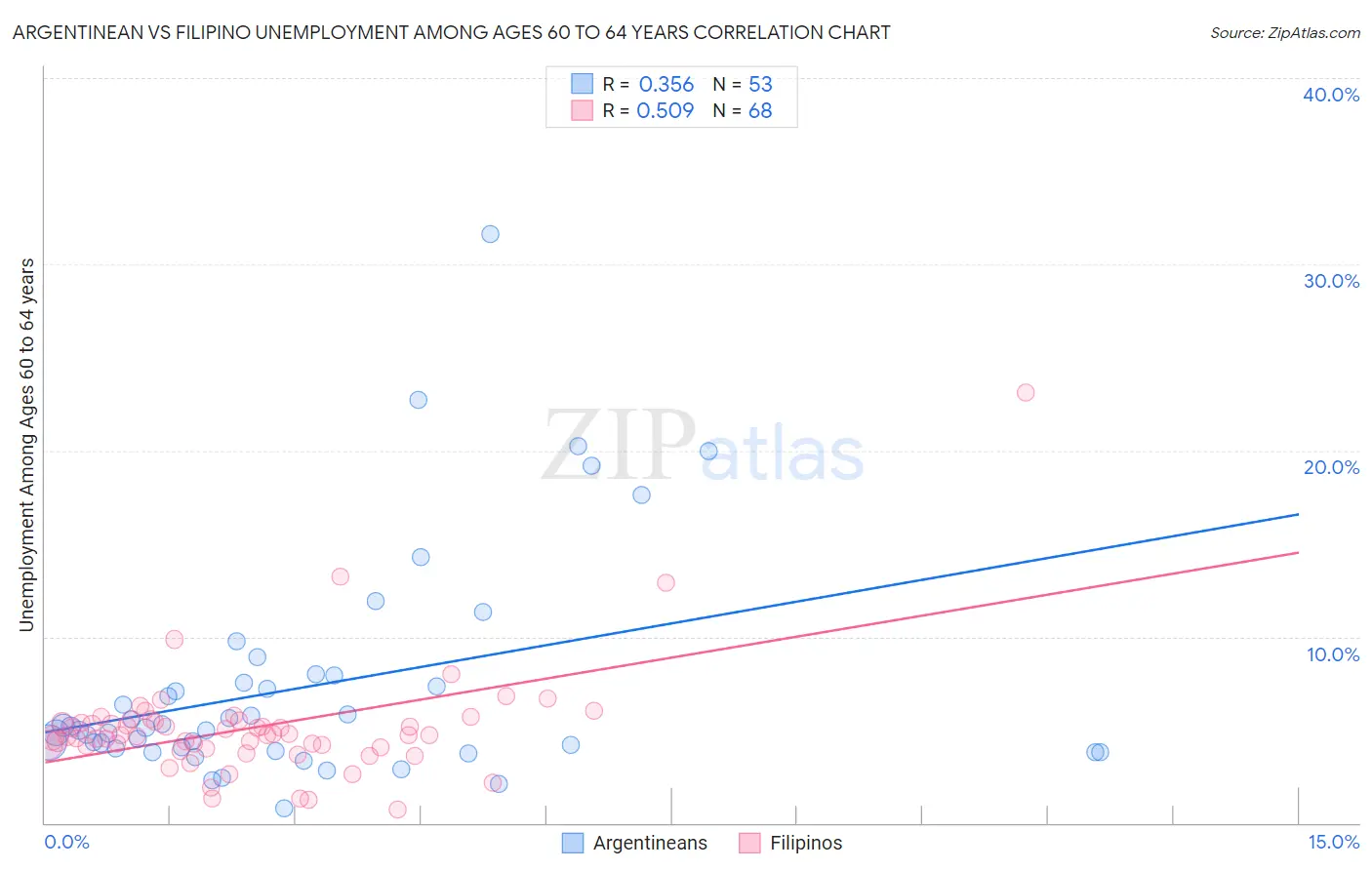Argentinean vs Filipino Unemployment Among Ages 60 to 64 years