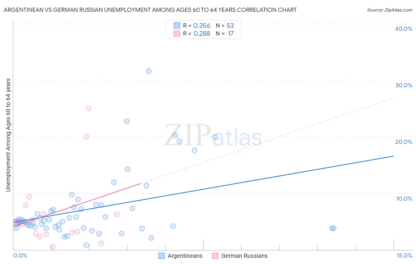 Argentinean vs German Russian Unemployment Among Ages 60 to 64 years