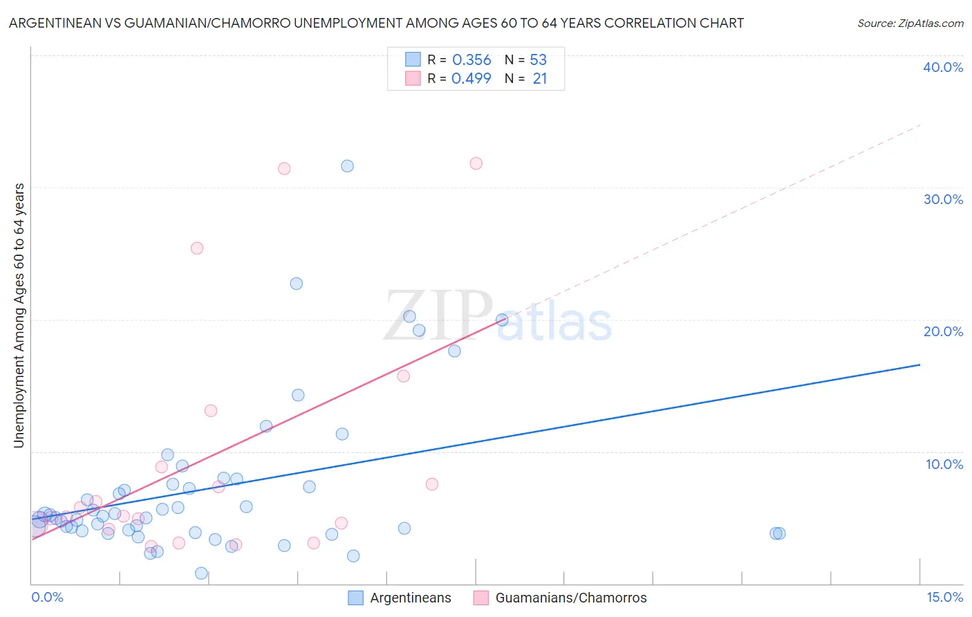 Argentinean vs Guamanian/Chamorro Unemployment Among Ages 60 to 64 years