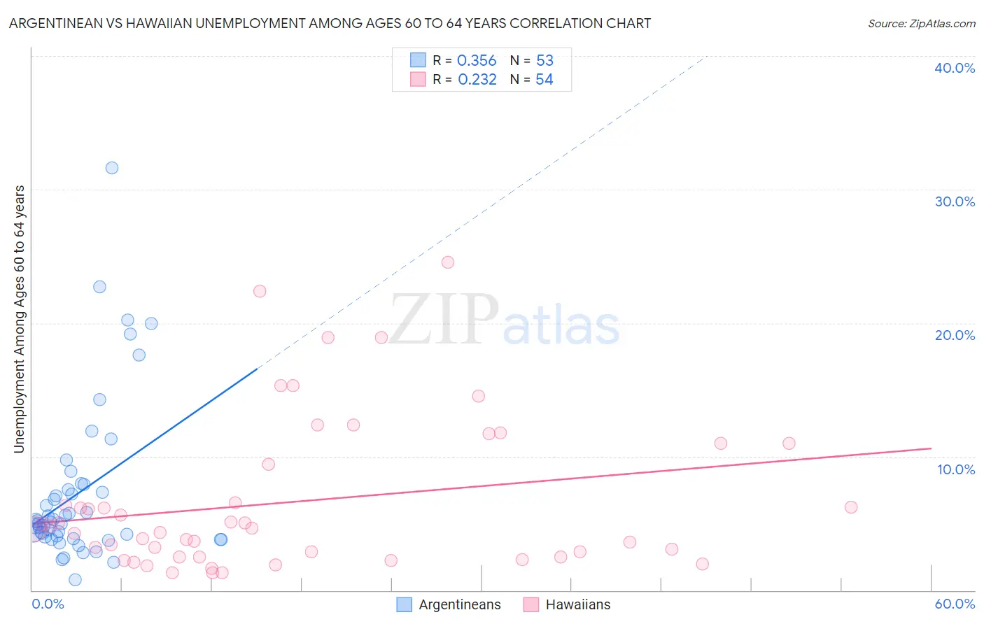 Argentinean vs Hawaiian Unemployment Among Ages 60 to 64 years