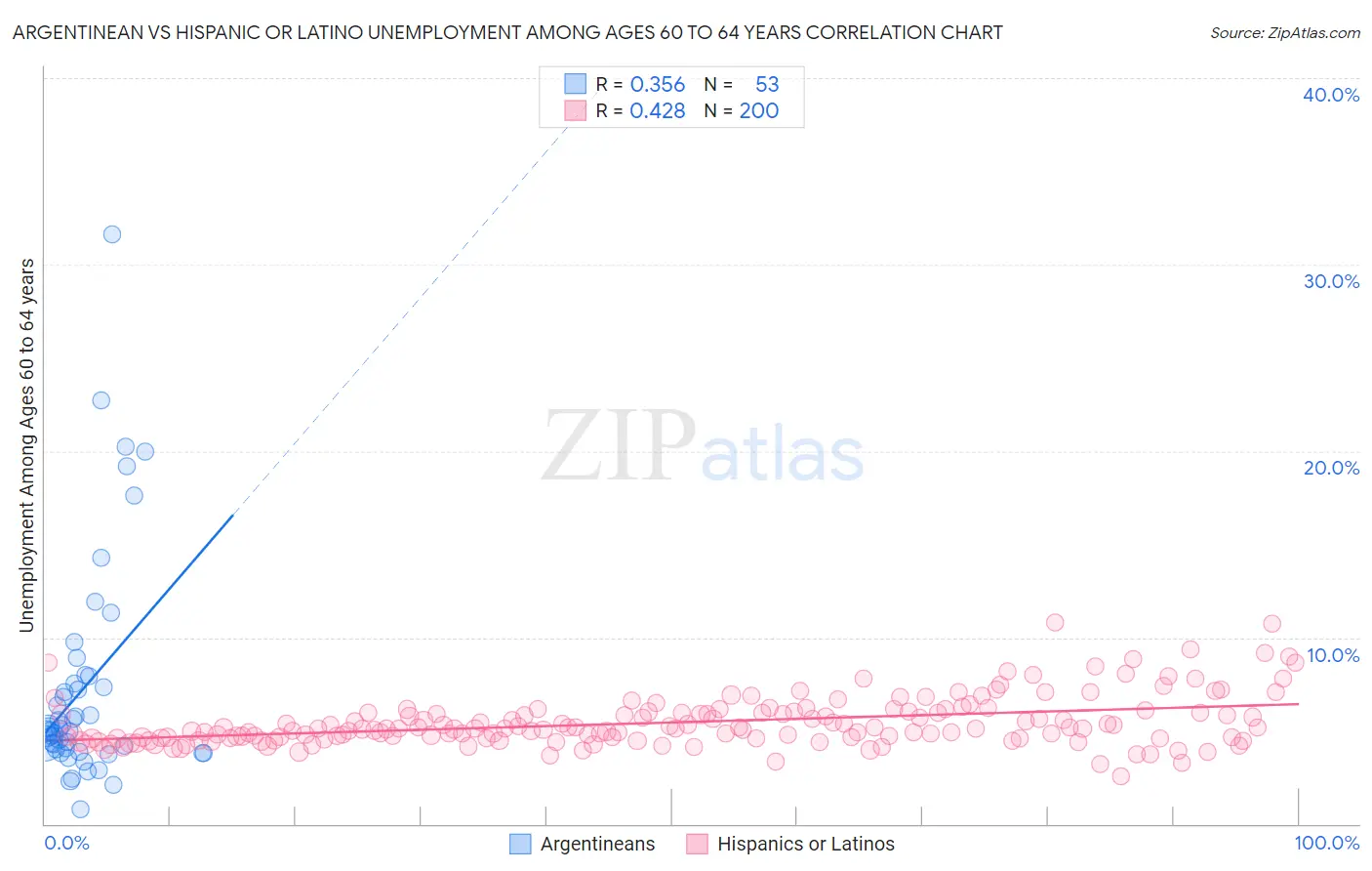 Argentinean vs Hispanic or Latino Unemployment Among Ages 60 to 64 years