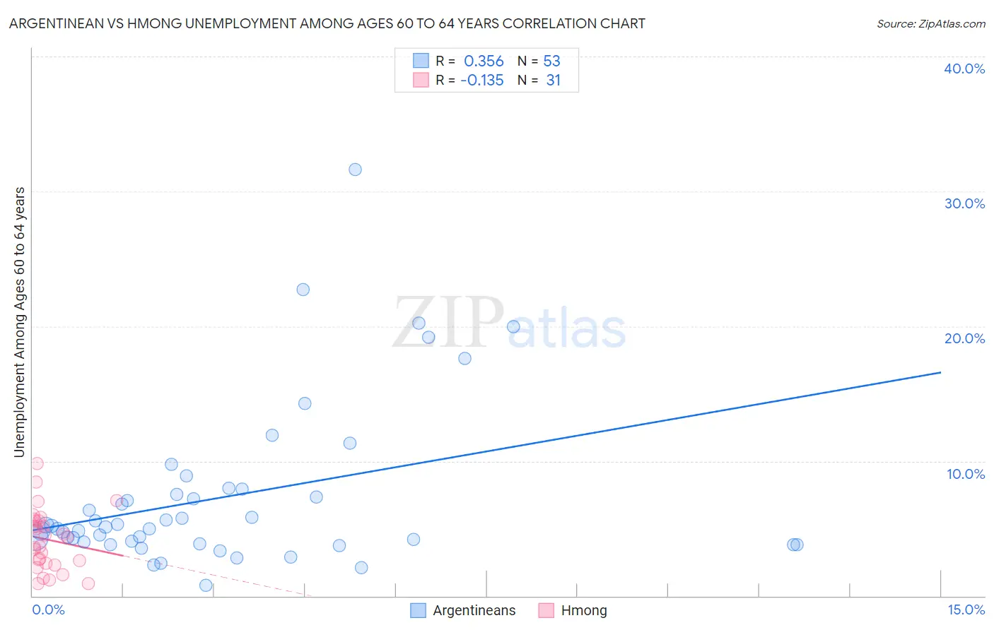 Argentinean vs Hmong Unemployment Among Ages 60 to 64 years