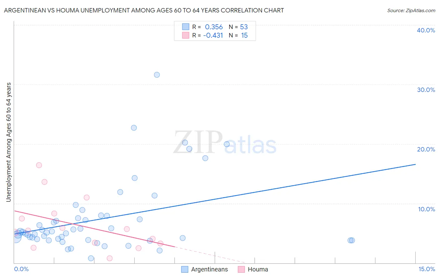 Argentinean vs Houma Unemployment Among Ages 60 to 64 years