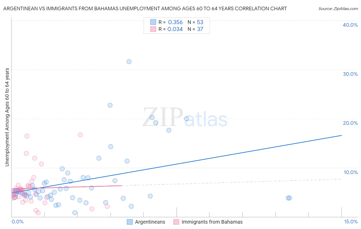 Argentinean vs Immigrants from Bahamas Unemployment Among Ages 60 to 64 years