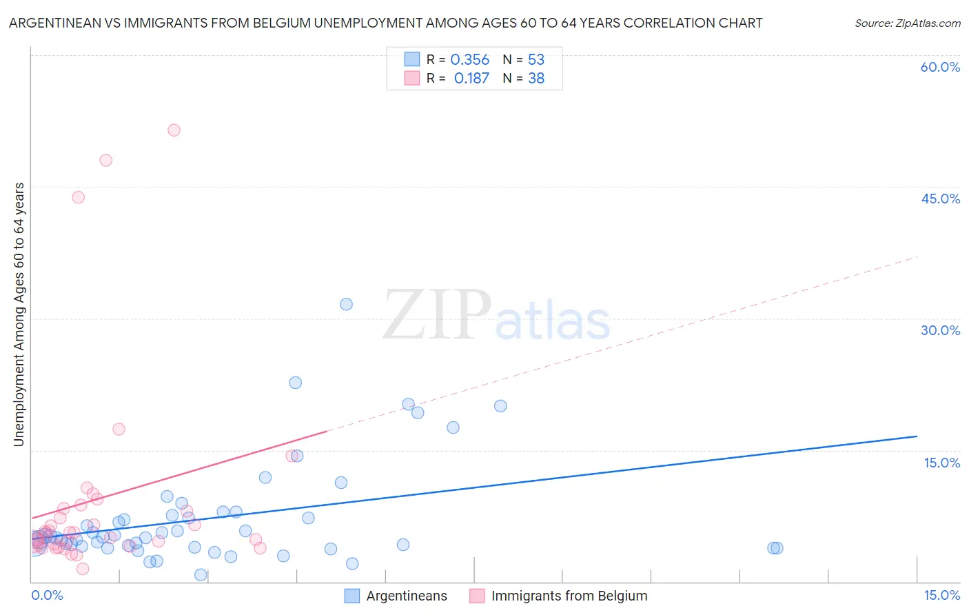 Argentinean vs Immigrants from Belgium Unemployment Among Ages 60 to 64 years