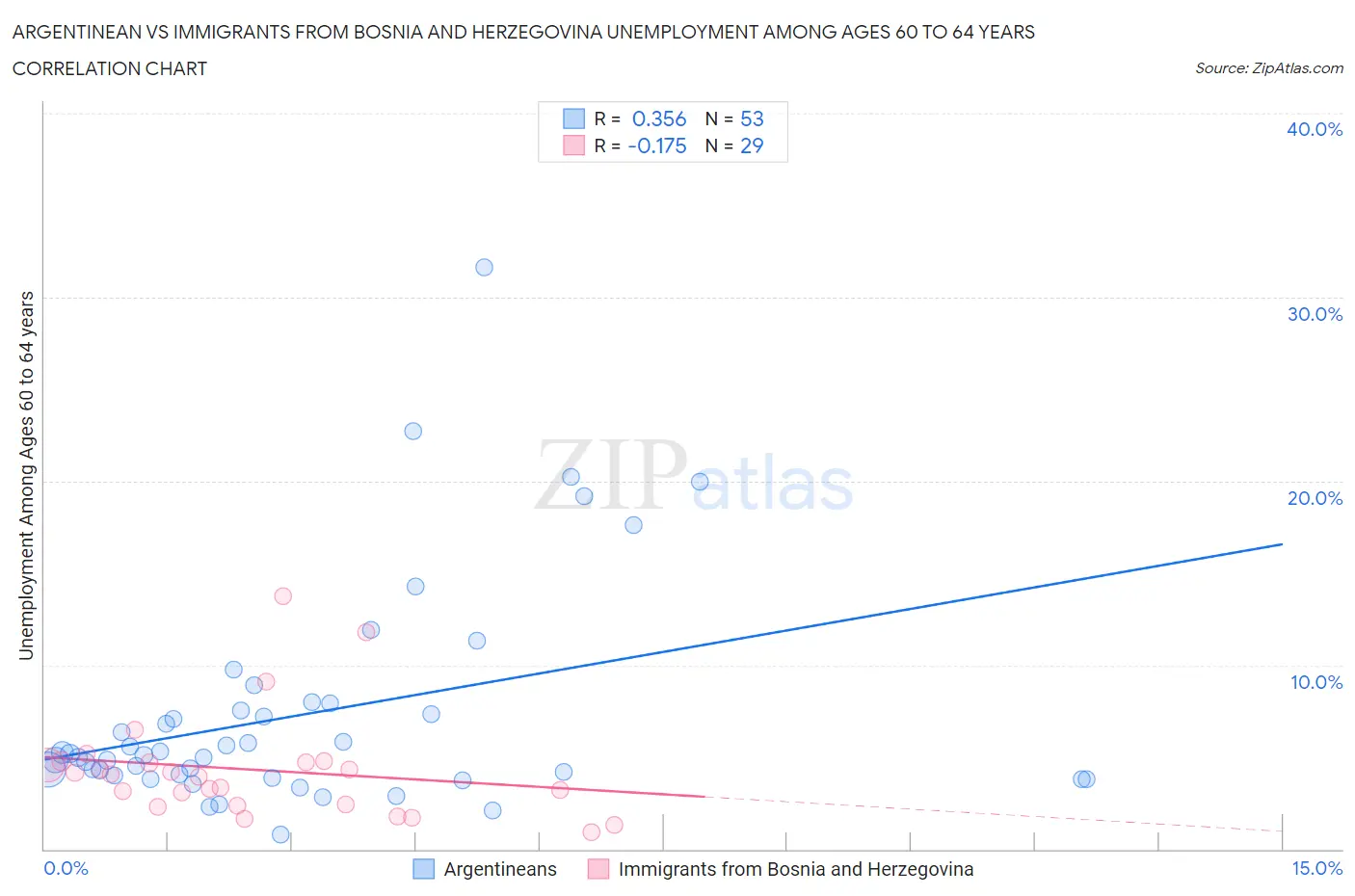Argentinean vs Immigrants from Bosnia and Herzegovina Unemployment Among Ages 60 to 64 years