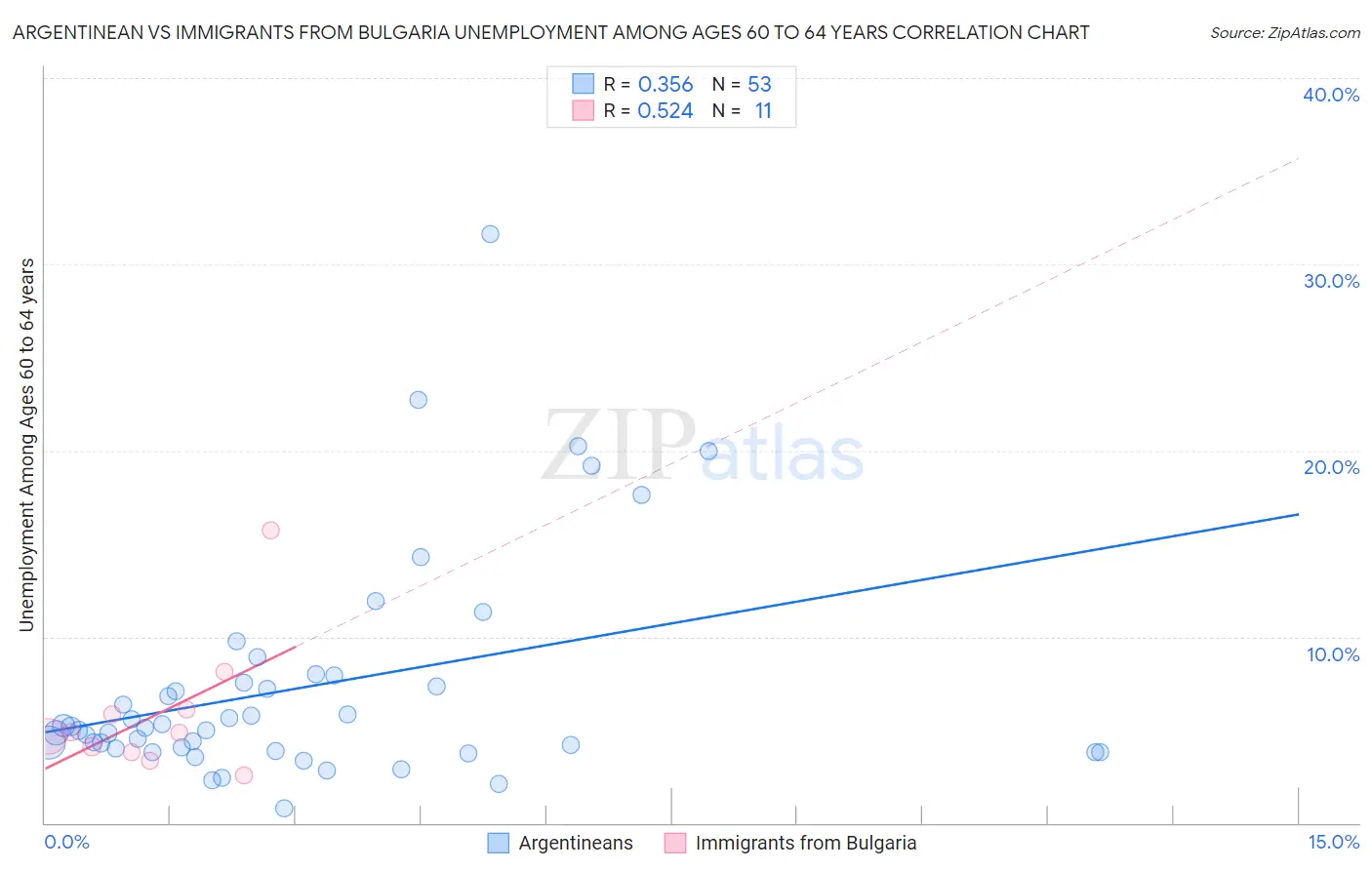 Argentinean vs Immigrants from Bulgaria Unemployment Among Ages 60 to 64 years