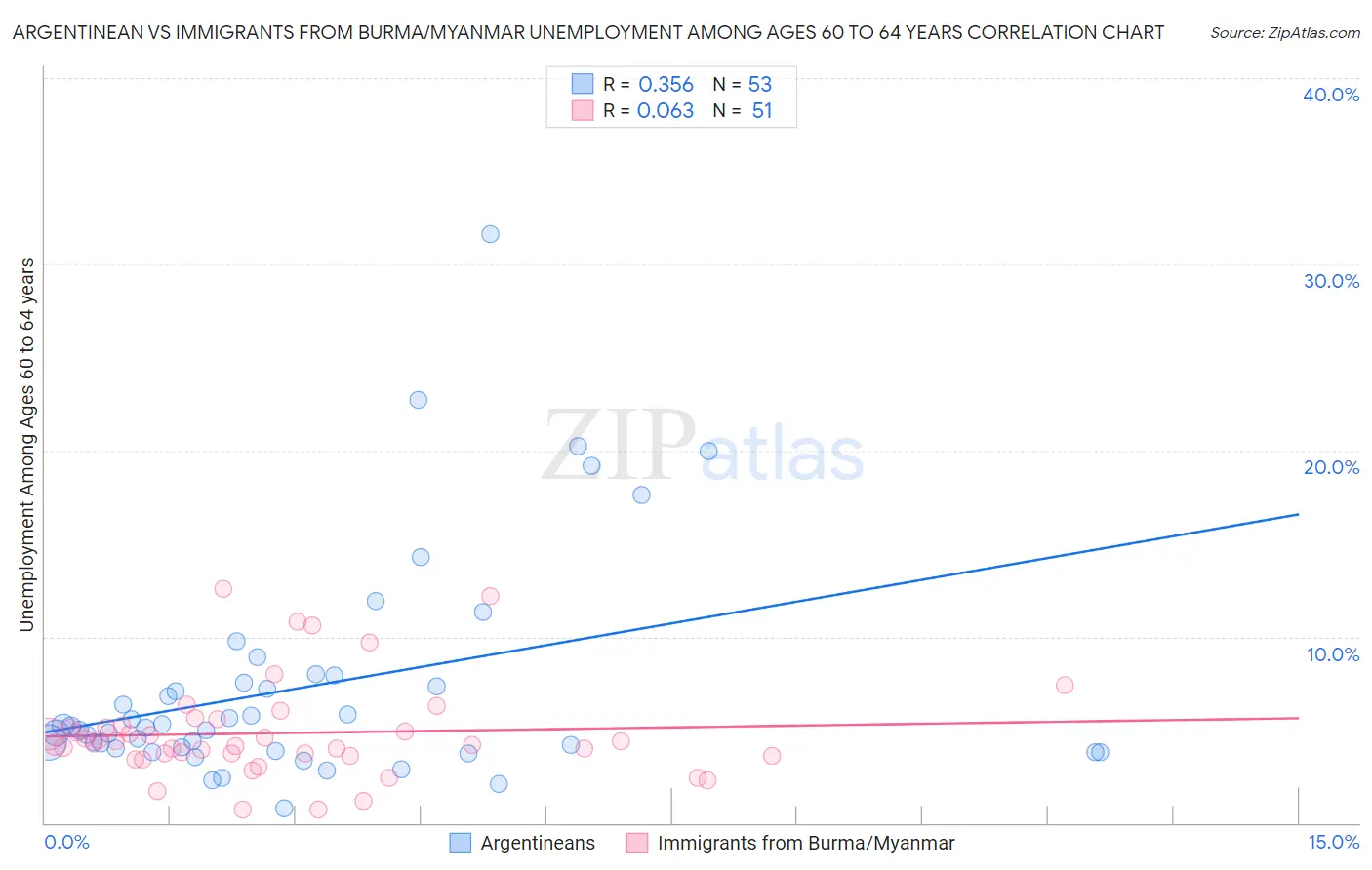 Argentinean vs Immigrants from Burma/Myanmar Unemployment Among Ages 60 to 64 years