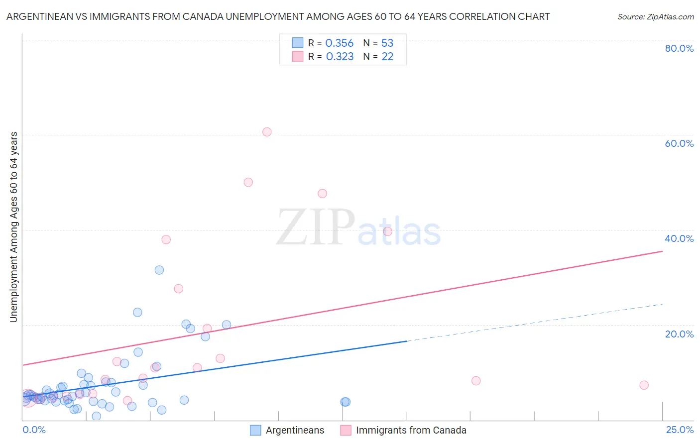 Argentinean vs Immigrants from Canada Unemployment Among Ages 60 to 64 years