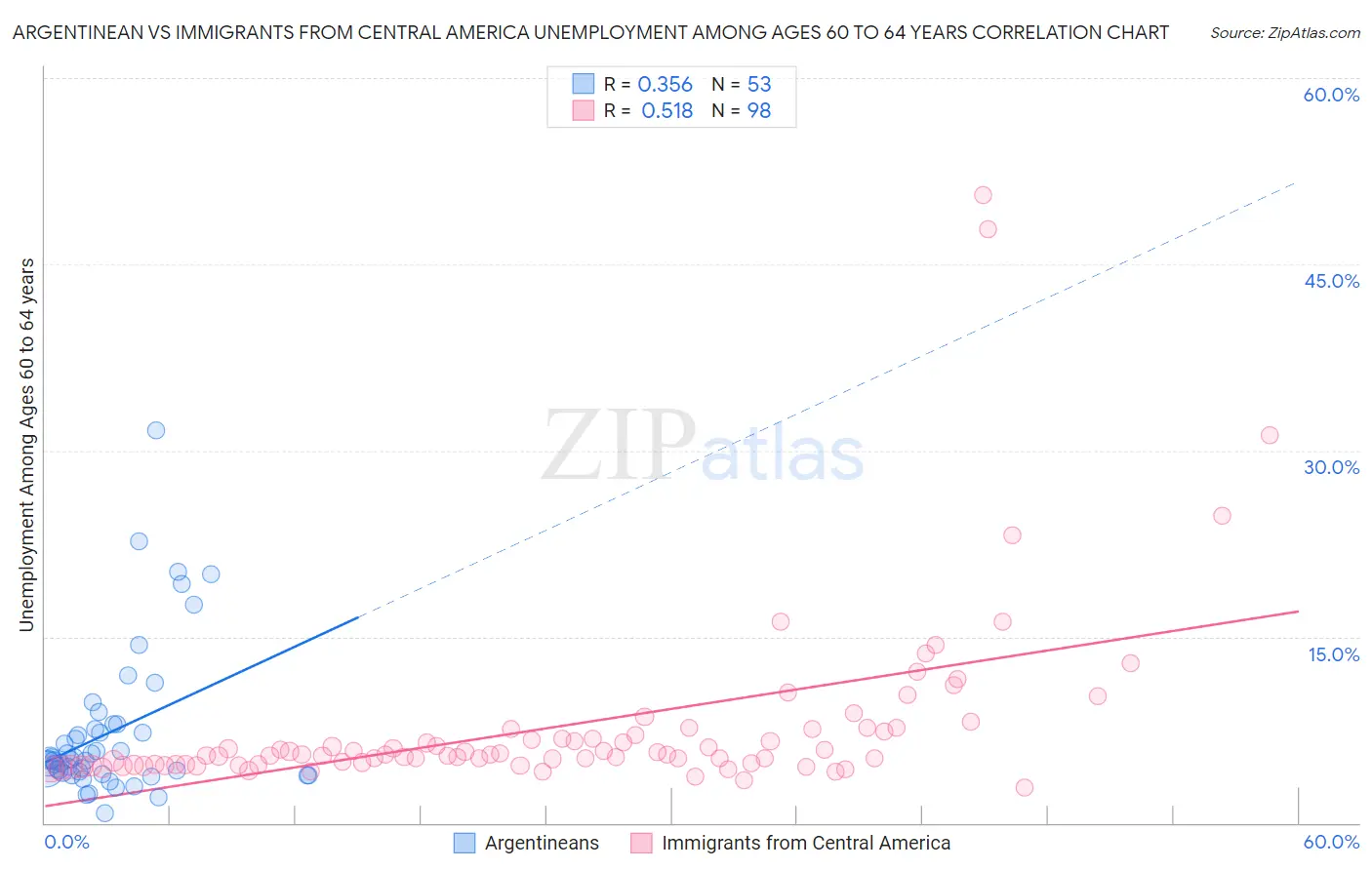 Argentinean vs Immigrants from Central America Unemployment Among Ages 60 to 64 years