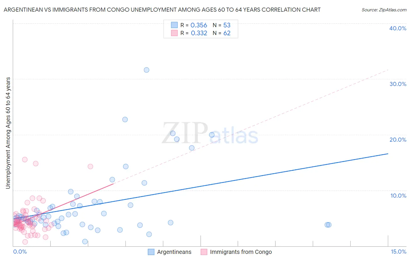Argentinean vs Immigrants from Congo Unemployment Among Ages 60 to 64 years